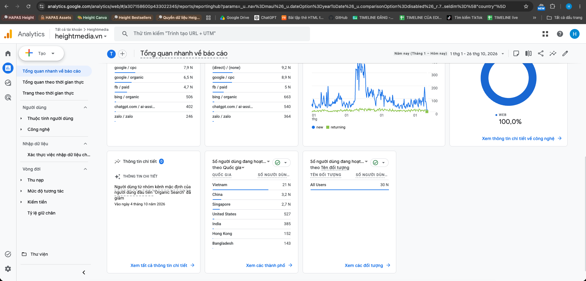 Ảnh chụp bảng nguồn và phương tiện GA4 của heightmedia.vn trong cùng kỳ, có các dòng google/organic, bing/organic và chatgpt.com.