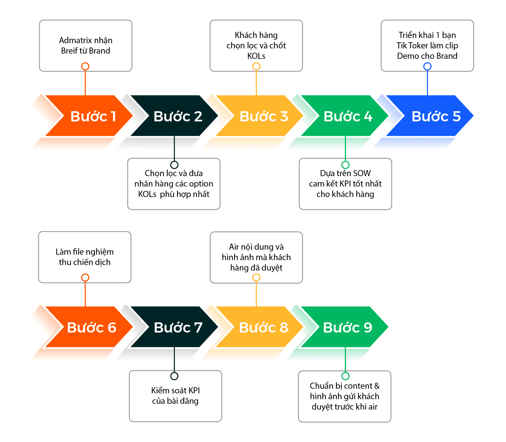 Vận hành booking KOL/KOC